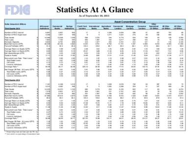 Statistics At A Glance As of September 30, 2013 Asset Concentration Group Dollar Amounts in Billions All Insured