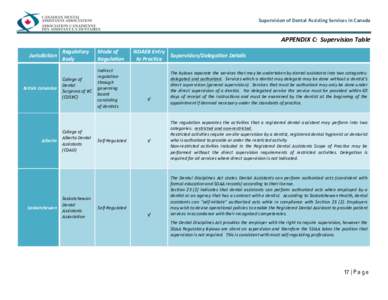 Supervision	
  of	
  Dental	
  Assisting	
  Services	
  in	
  Canada	
    	
   APPENDIX	
  C:	
  	
  Supervision	
  Table	
   Jurisdiction	
  