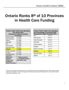 Ontario Health Coalition[removed]Ontario Ranks 8th of 10 Provinces in Health Care Funding Ontario Public Health Care Spending Per Person 2012