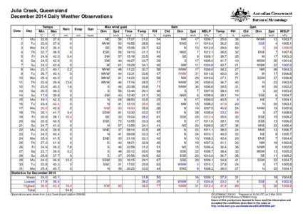 Julia Creek, Queensland December 2014 Daily Weather Observations Date Day