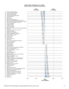 Risk Profile of Hispanics or Latinos (Percent above or below the State mean) BETTER THAN AVERAGE  WORSE