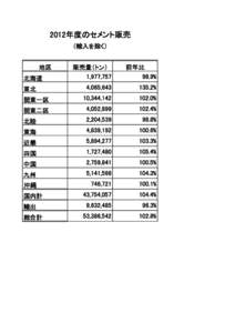 2012年度のセメント販売 （輸入を除く） 地区 販売量（トン） 1,977,757