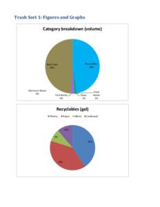 Trash Sort 1: Figures and Graphs Category breakdown (volume) Recyclables: 48%