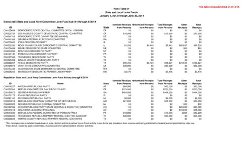 This table was published on[removed]Party Table 9* State and Local Levin Funds January 1, 2013 through June 30, 2014 Democratic State and Local Party Committee Levin Fund Activity through[removed]