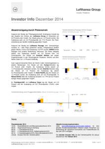 Investor Info Dezember 2014 Absatzrückgang durch Pilotenstreik Verkehrsleistung Passage Airline Gruppe (Monat Veränderung ggü. VJ in %)