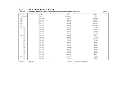 表 8.3 Table 8.3 : 落馬洲 - 皇崗過境穿梭巴士乘客人數 : Passenger of Lok Ma Chau - Huanggang Cross Boundary Shuttle Bus Service