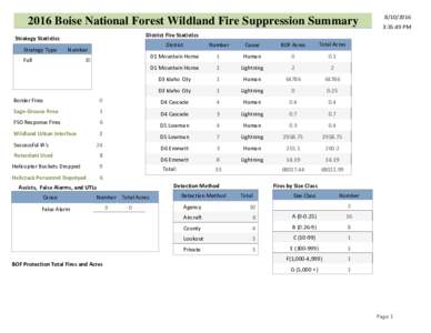 2016 Boise National Forest Wildland Fire Suppression Summary  3:35:49 PM District Fire Statistics
