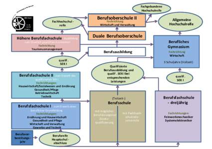 Fachgebundene Hochschulreife Fachhochschul reife  Höhere Berufsfachschule