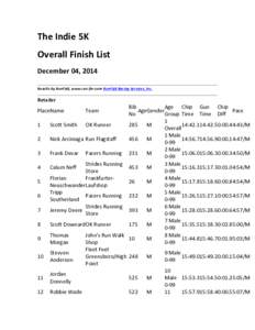 The	
  Indie	
  5K	
   Overall	
  Finish	
  List	
   December	
  04,	
  2014	
   Results	
  by	
  RunFAR,	
  www.run-­‐far.com	
  RunFAR	
  Racing	
  Services,	
  Inc.	
  	
    	
  