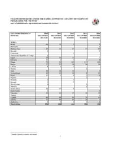 FELLOWSHIP HOLDERS UNDER THE DANIDA SUPPORTED CAPACITY DEVELOPMENT PROGRAMME PER COUNTRY 1 (excl. of administrative agreements and commercial services) FELLOWSHIP HOLDERS IN DENMARK