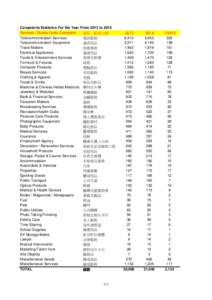 Complaints Statistics For the Year From 2013 to 2015 Services / Goods Under Complaint 貨品／服務分類 Telecommunication Services 電訊服務 Telecommunication Equipment