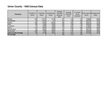 Union County[removed]Census Data  Township Buffalo East Buffalo