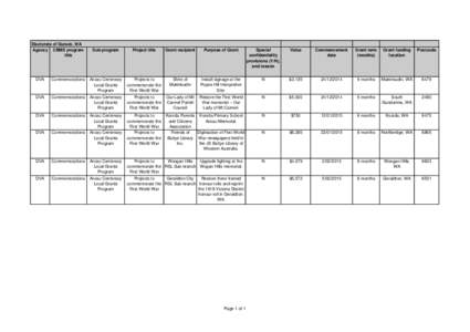 Electorate of Durack, WA Agency CBMS program title Sub-program