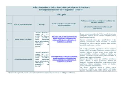 Valsts kontroles revīzijās konstatēto pārkāpumu izskatīšana revidējamās vienībās un to augstākās iestādēsgads Nr.p.k.