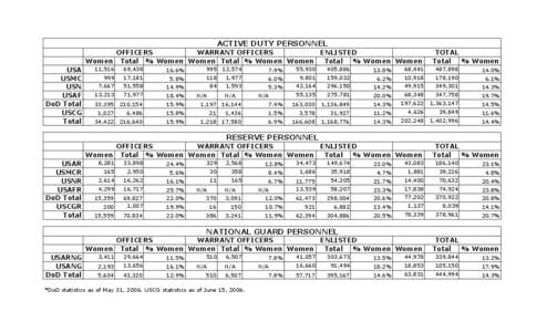 ACTIVE DUTY PERSONNEL OFFICERS WARRANT OFFICERS