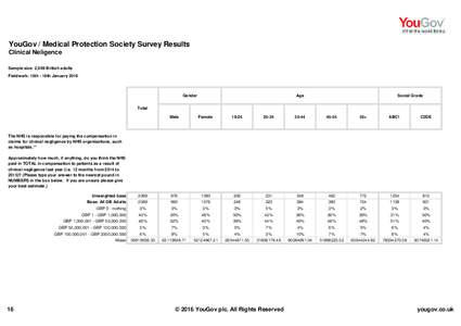 YouGov / Medical Protection Society Survey Results Clinical Neligence Sample size: 2,069 British adults Fieldwork: 15th - 18th JanuaryGender