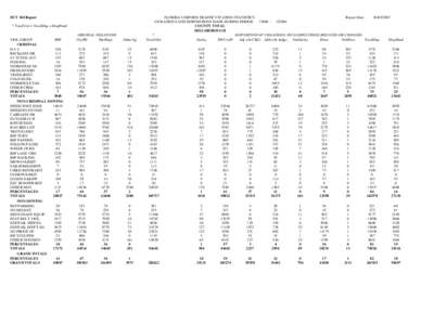 DUT 360 Report * TotalViol = TotalDisp + DispPend VIOL GROUP FHP CRIMINAL