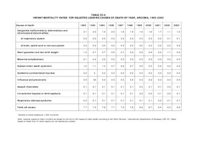 TABLE 2C-6 INFANT MORTALITY RATES* FOR SELECTED LEADING CAUSES OF DEATH BY YEAR, ARIZONA, [removed]Causes of death: 1993