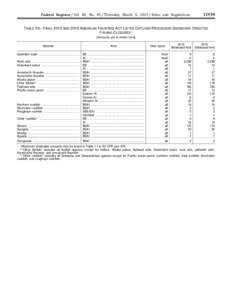 Federal Register / Vol. 80, No[removed]Thursday, March 5, [removed]Rules and Regulations[removed]TABLE 25—FINAL 2015 AND 2016 AMERICAN FISHERIES ACT LISTED CATCHER/PROCESSOR SIDEBOARD DIRECTED FISHING CLOSURES 1