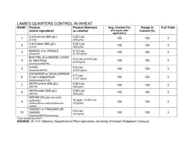 LAMB’S-QUARTERS CONTROL IN WHEAT RANK* Product (active ingredient) Product Rate/acre (a.i.rate/ha)