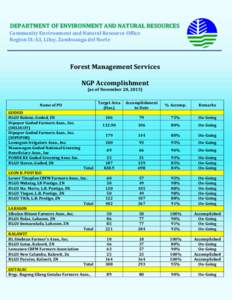 DEPARTMENT OF ENVIRONMENT AND NATURAL RESOURCES Community Environment and Natural Resource Office Region IX-A3, Liloy, Zamboanga del Norte Forest Management Services NGP Accomplishment