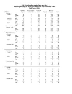 Full-Time Employees by Race and Sex Pittsburgh Campus, Regional Campuses and University Total Fall Term, 2000 CAMPUS Pittsburgh Faculty