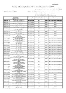 News Release  Readings at Monitoring Post out of 20 Km Zone of Fukushima Dai-ichi NPP As of 19：00 April 21, 2011 Ministry of Education, Culture, Sports, Science and Technology (MEXT)