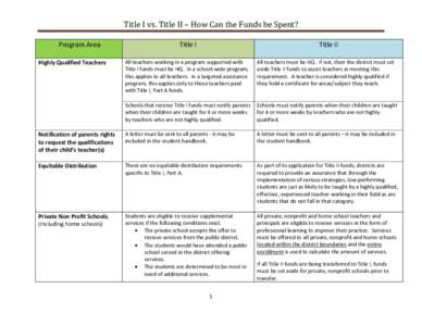 Title I vs. Title II – How Can the Funds be Spent? Program Area Title I  Title II