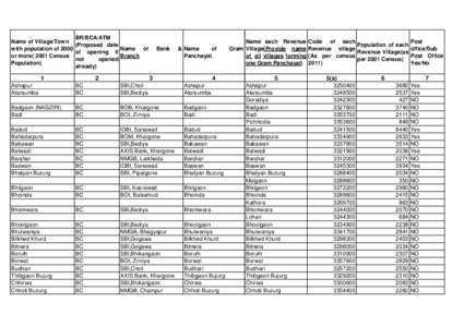 BR/BCA/ATM Name of Village/Town (Proposed date with population of 2000 Name of of opening if