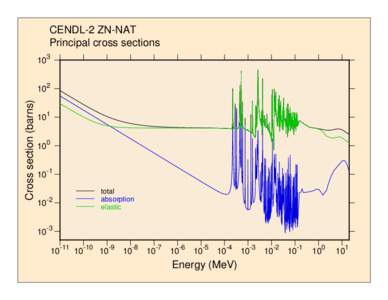 Cross section (barns)  CENDL-2 ZN-NAT Principal cross sections 10