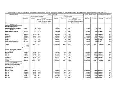 2.  Applications for one- to four-family home loans reported under HMDA, grouped by purpose of loan and distributed by characteristic of applicant and census tract, 1997 Characteristic  Home purchase