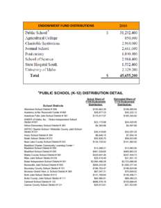 ENDOWMENT FUND DISTRIBUTIONS * *PUBLIC SCHOOL (K-12) DISTRIBUTION DETAIL School Districts Aberdeen School District # 058