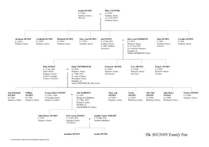 Waverley /  Surrey / South East England / William Mundy / Farnham / John Mundy / Mundy / Counties of England / Surrey / Local government in England