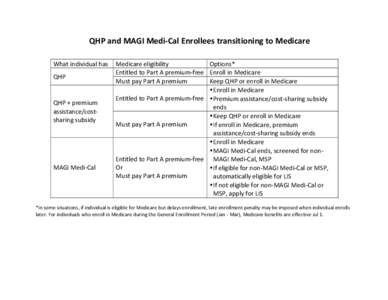 QHP	
  and	
  MAGI	
  Medi-­‐Cal	
  Enrollees	
  transitioning	
  to	
  Medicare	
   	
   	
   What	
  individual	
  has	
   Medicare	
  eligibility	
   Options*	
  