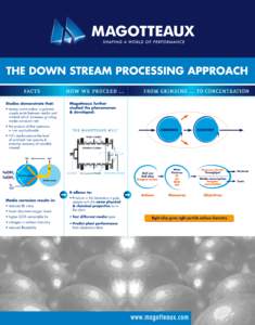 THE DOWN STREAM PROCESSING APPROACH FACTS HOw we proceed …  Studies demonstrate that: