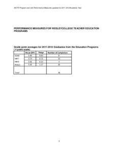 WCTE Program and Unit Performance Measures updated for 2011-2012Academic Year  PERFORMANCE MEASURES FOR WESLEYCOLLEGE TEACHER EDUCATION PROGRAMS  Grade point averages for[removed]Graduates from the Education Programs