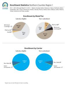 Enrollment Statistics Northern Counties Region 1 Oct. 1, 2013, through March 31, 2014 — Alpine, Amador, Butte, Calaveras, Colusa, Del Norte, Glenn, Humboldt, Lake, Lassen, Mendocino, Modoc, Nevada, Plumas, Shasta, Sier