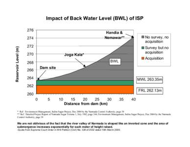 Impact of Back Water Level (BWL) of ISP 276 Handia & Nemawar**