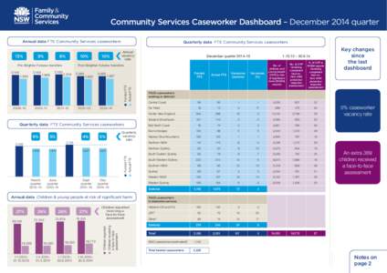Community Services Caseworker Dashboard – December 2014 quarter Annual data FTE Community Services caseworkers 9%  8%