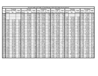Annual Loads and Yields of Total Nitrogen[removed]data are provisional) Towanda Danville Lewisburg Newport Marietta