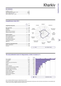 Key indicators Population (m), 2012................................................................................2.74 Gross Regional Product (UAH m), 2011...............................................76,866 GRP per ca