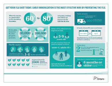 GET YOUR FLU SHOT TODAY. EARLY IMMUNIZATION IS THE MOST EFFECTIVE WAY OF PREVENTING THE FLU. The flu can lead to Every year, Ontario’s flu shot
