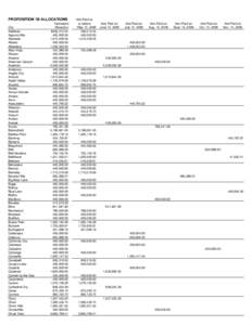 PROPOSITION 1B ALLOCATIONS City Adelanto Agoura Hills Alameda Albany