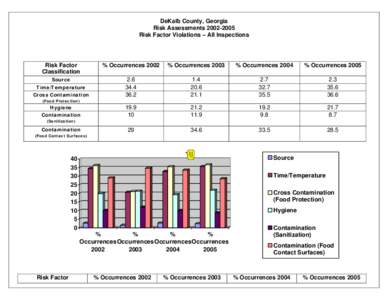 DeKalb County, Georgia Risk Assessments[removed]Risk Factor Violations – All Inspections Risk Factor Classification