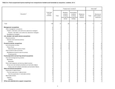 TABLE A-6. Fatal occupational injuries resulting from transportation incidents and homicides by occupation, Louisiana, 2012  Transportation incidents2 Occupation1