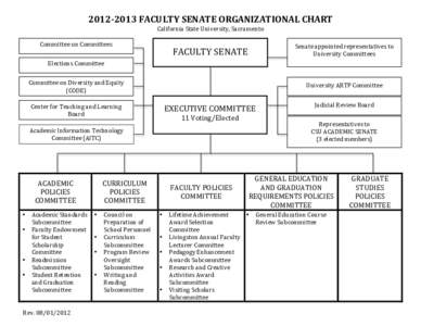 2012-­2013	
  FACULTY	
  SENATE	
  ORGANIZATIONAL	
  CHART	
   California	
  State	
  University,	
  Sacramento	
   Committee	
  on	
  Committees	
    