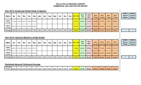 WALLA WALLA REGIONAL AIRPORT COMMERCIAL AIR LOAD FACTOR REPORT Year 2014: Outbound (Walla Walla to Seattle) Flight # #2087