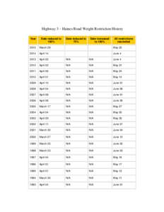 Highway 3 – Haines Road Weight Restriction History Year Date reduced to 100%