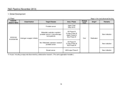 R&D Pipeline (NovemberGlobal Development (1) Filed Code No. Generic Name