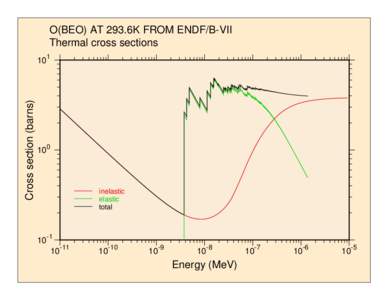 O(BEO) AT 293.6K FROM ENDF/B-VII Thermal cross sections Cross section (barns)  10